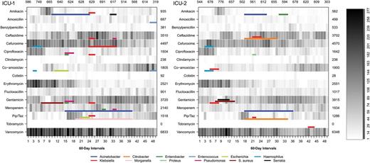 Number of patient-days of antibiotic therapy in 2 adjacent intensive care units for different antimicrobial agents. Colored bars represent detected outbreaks of antibiotic resistance. Abbreviation: ICU, intensive care unit; Pip/Taz, piperacillin/tazobactam.