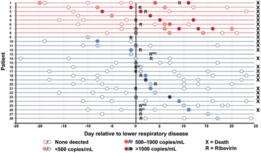 Detection of respiratory syncytial virus (RSV) RNA in blood relative to lower respiratory disease. Horizontal lines represent individual patients; circles represent serum sample time points. Patients with multiple days of RSV RNA detection are shown in red; patients with single positive serum samples are shown in blue. Abbreviations: R = initiation of aerosolized ribavirin; RPO = initiation of oral ribavirin; RIV = initiation of intravenous ribavirin.