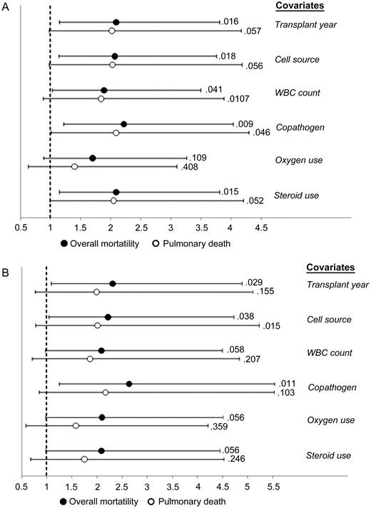Hazard ratios and 95% confidence intervals from multivariable models evaluating respiratory syncytial virus (RSV) RNA detection in blood as a risk factor for overall mortality and pulmonary death by day 90 following RSV lower respiratory disease (LRD; n = 92), including P values. Hazard ratios and P values shown are for RSV RNA detection. Models for outcomes at day 30 following RSV LRD similarly showed RSV RNA detection as a risk factor for overall mortality and pulmonary death (data not shown). A, All models included presence of any RSV RNA and ribavirin treatment plus 1 other covariate. B, All models include presence of RSV RNA above median (2.74 log10 copies/mL) and ribavirin treatment plus 1 other covariate. Abbreviation: WBC, white blood cell.