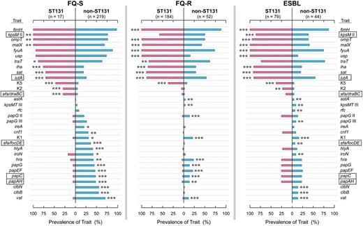 Virulence genotypes of 595 Escherichia coli isolates in relation to ST131 genotype, by antimicrobial resistance group. Traits shown are those (among 54 total) that yielded P < .05 for comparisons of ST131 (pink bars) vs non-ST131 (blue bars) isolates in at least 1 resistance group. Traits are arranged, from top to bottom, in order of descending prevalence among the fluoroquinolone-susceptible (FQ-S) ST131 isolates (if positively associated with ST131), then ascending prevalence among the FQ-S non-ST131 isolates (if negatively associated with ST131). P value symbols are shown adjacent to the higher-prevalence group when P < .05, and are as follows: *P < .05, **P < .01, ***P < .001. Rectangles enclose traits contributing to molecular definition of extraintestinal pathogenic E. coli. Trait deﬁnitions: afa/draBC, Dr-family adhesins; clbB and clbN, colibactin synthesis; cnf1, cytotoxic necrotizing factor; ﬁmH, type 1 ﬁmbriae; fyuA, yersiniabactin receptor; hlyA, α hemolysin; hra, heat-resistant agglutinin; iha, adhesin-siderophore; ireA, siderophore receptor; iroN, salmochelin receptor; iutA, aerobactin receptor; kpsM II, group 2 capsule; K1, K2, and K5, group 2 capsule variants; malX, pathogenicity island marker; ompT, outer membrane protease T; papA, papC, papEF, and papG, P ﬁmbrial structural subunit, assembly, tip pilins, and adhesin, respectively; papG allele II, P adhesin variant; sat, secreted autotransporter toxin; sfa/foc, S or F1C ﬁmbriae; traT, serum resistance-associated; usp, uropathogenic-speciﬁc protein; vat, vacuolating toxin. Abbreviations: ESBL, extended-spectrum β-lactamase; FQ-R, fluoroquinolone-resistant; FQ-S, fluoroquinolone-susceptible.