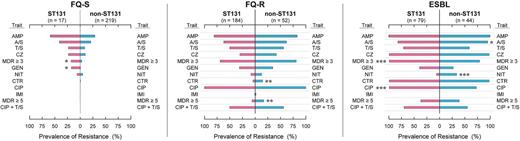 Antimicrobial resistance prevalence among 595 E. coli isolates according to ST131 status and resistance group. P value symbols (from the Mann-Whitney U test) for comparison of ST131 (pink bars) vs non-ST131 (blue bars) isolates within each resistance group, which are shown next to the higher prevalence group if P < .05, are as follows: *P < .05, **P ≤ .01, ***P ≤ .001. Abbreviations: AMP, ampicillin; A/S, ampicillin-sulbactam; CIP, ciprofloxacin; CTR, ceftriaxone; CZ, cefazolin; ESBL, extended-spectrum β-lactamase; FQ-R, fluoroquinolone-resistant; FQ-S, fluoroquinolone-susceptible; GEN, gentamicin; IMI, imipenem; MDR, multidrug resistance (to ≥3 or ≥5 drug classes); NIT, nitrofurantoin; T/S, trimethoprim-sulfamethoxazole.