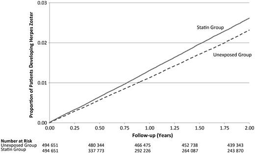 Kaplan-Meier curves for herpes zoster, by statin use.