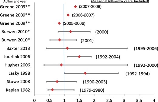 Risk estimates (with 95% confidence intervals) of Guillain-Barré syndrome following influenza vaccines in adults, select studies, 1979–2008. *Included separate estimates for 2000 and 2001. **Included separate estimates for 3 influenza seasons: 2005–2006, 2006–2007, and 2007–2008; sequential analyses do not include confidence intervals. Select studies: Greene et al [18], Burwen et al [17], Baxter R et al [16], Juurlink et al [20], Hughes et al [19], Lasky et al [22], Stowe et al [23], and Kaplan et al [21].