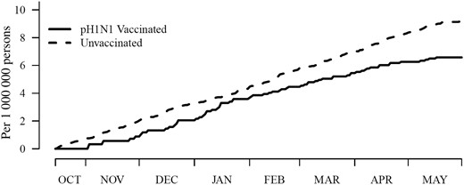 Cumulative risk of Guillain-Barré syndrome (GBS) among the 2009 pH1N1 vaccinated and unvaccinated groups by day and all ages, Emerging Infections Program, United States, 15 October 2009–31 May 2010. Solid line is the cumulative rate of GBS per 1 million persons vaccinated with pH1N1; broken line is the cumulative rate of GBS per 1 million persons unvaccinated. Source: Reprinted with permission from Vellozzi et al [43].