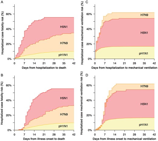 Case fatality risk and invasive ventilation risk in hospitalized patients. A and B, Case fatality risk by influenza A virus subtype and day of hospitalization (A) and day of illness onset (B). C and D, Invasive ventilation risk by influenza A virus subtype and day of hospitalization (C) and day of illness onset (D). Abbreviation: pH1N1, 2009 pandemic H1N1 virus.