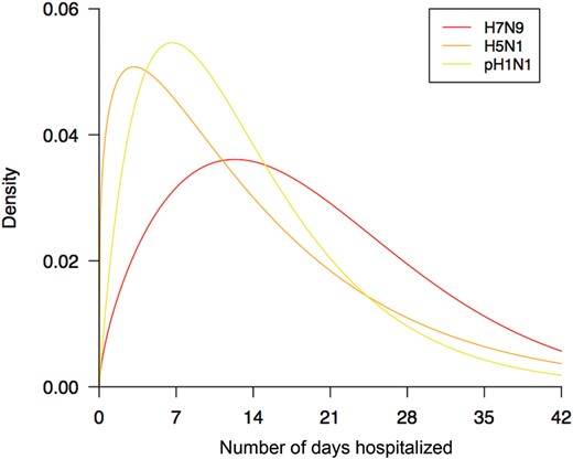 Distribution of the number of days of hospitalization for patients with H7N9, H5N1, and pH1N1.