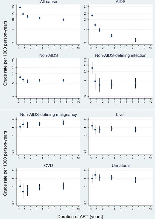 Cause-specific crude mortality rate per 1000 person-years by duration of antiretroviral therapy. Vertical axis is on log scale. Abbreviations: ART, antiretroviral therapy; CVD, cardiovascular disease.
