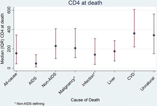 Latest CD4 count before death within 6 months of death. Abbreviations: CVD, cardiovascular disease; IQR, interquartile range.