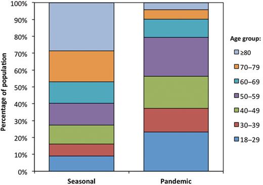 Age distribution of adults hospitalized with seasonal or pandemic influenza, 2005–2010, United States.