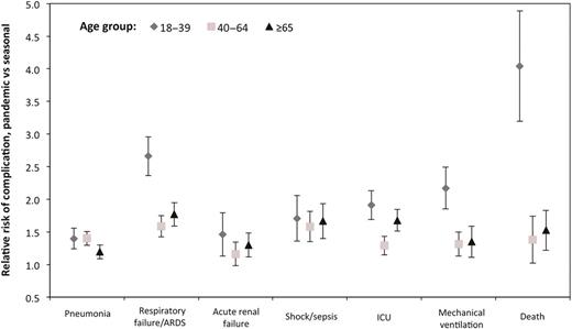 The relative risk of selected complications (with 95% confidence intervals) among patients hospitalized with pandemic influenza vs seasonal influenza, stratified by age. Abbreviations: ARDS, acute respiratory distress syndrome; ICU, intensive care unit.
