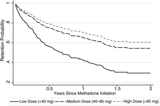 Retention curves disaggregated by methadone dose.