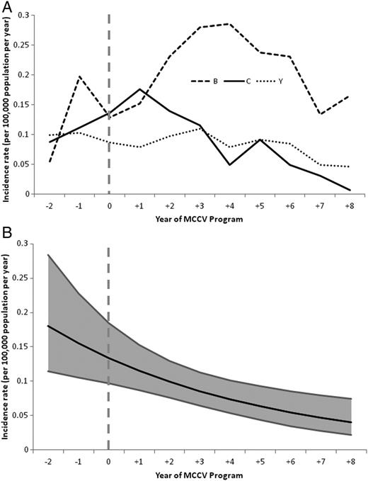 A, Serogroup-specific incidence rates of IMD from year −2 to +8 of MCCV Program in all provinces. B, Poisson regression model of incidence of serogroup C IMD from year −2 to +8 of MCCV Program in all provinces. Abbreviations: IMD, invasive meningococcal disease; MCCV, meningococcal serogroup C conjugate vaccine.