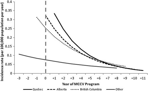 Poisson regression models of incidence rates of serogroup C IMD from year −3 to +11 of MCCV Program by province. Abbreviations: IMD, invasive meningococcal disease; MCCV, meningococcal serogroup C conjugate vaccine.