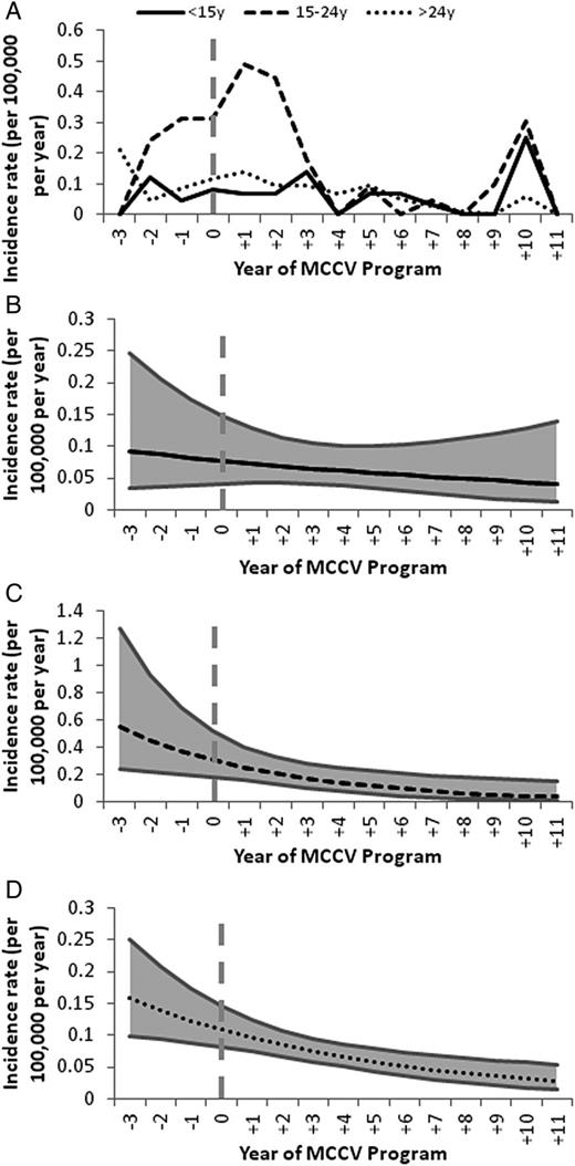 A, Incidence rates of serogroup C IMD from year −3 to +11 of MCCV Program in all provinces, by age group. B–D, Poisson regression models of incidence of serogroup C IMD from year −3 to +11 of MCCV Program in all provinces in children <15 years (B) adolescents and young adults 15–24 years (C) and adults >24 years (D). Abbreviations: IMD, invasive meningococcal disease; MCCV, meningococcal serogroup C conjugate vaccine.