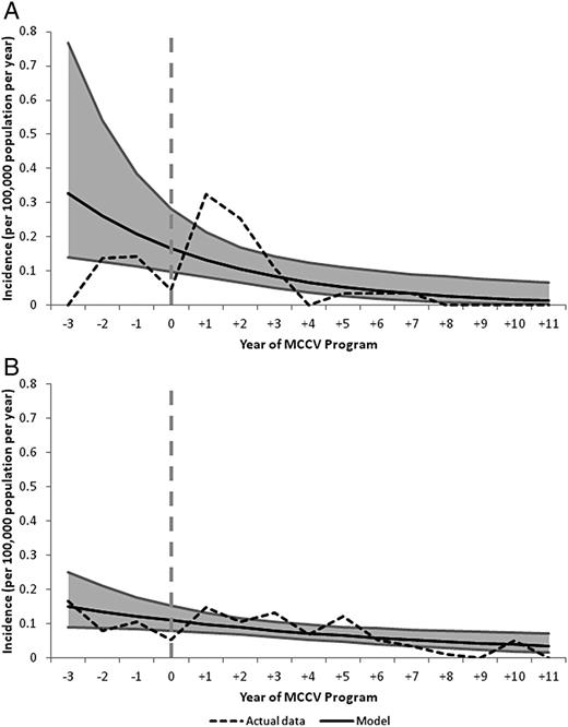 A and B, Actual incidence rates and Poisson regression models of incidence of serogroup C IMD from year −3 to +11 of MCCV Program in all provinces in individuals who were in age groups targeted for vaccination and benefited from direct protection from the vaccine (A) and in individuals who were not in age groups targeted for vaccination and benefited from indirect protection from the vaccine (B). Abbreviations: IMD, invasive meningococcal disease; MCCV, meningococcal serogroup C conjugate vaccine.