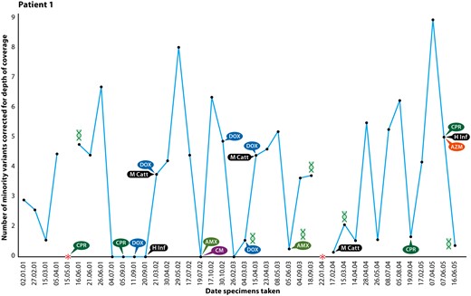 Natural history of a patient with Mycoplasma amphoriforme infection (patient 1). Colony-forming units are estimated using the udg quantitative polymerase chain reaction (PCR). The symbols represent the bacteria isolated and the antibiotic treatment used. *udg PCR was not performed, but the patient was positive by culture or 16S ribosomal RNA PCR. Abbreviations: AMX, amoxicillin; AZM, azithromycin; CM, clarithromycin; CPR, ciprofloxacin; DOX, doxycycline; H Inf, Haemophilus influenzae; M Catt, M. cattarhalis.