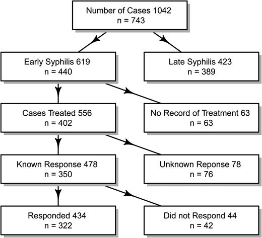 Graphical
representation of the cases selected for this analysis. Although subjects could
contribute >1 case to this analysis, subsequent cases were not included if
treatment was not recorded for the preceding case. For this figure, response was
assessed at 13 months following treatment.