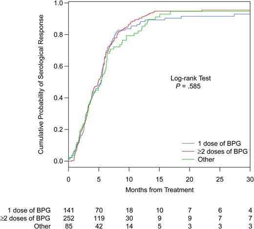 Kaplan–Meier curves, comparing time to serologic response in
early syphilis cases treated with different therapeutic regimens. Abbreviation: BPG,
benzathine penicillin G.