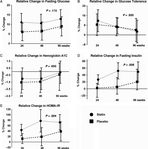 Relative mean changes from study entry to weeks 24, 48, and 96. The rosuvastatin arm is shown by the dotted line and circles, and the placebo arm by the dashed line and squares. The error bars represent the 95% confidence intervals and the P value compares the relative change between rosuvastatin and placebo. A, Change in fasting glucose; B, change in glucose 2-hours following an oral glucose load; C, change in hemoglobin A1C; D, change in fasting insulin; and E, change in fasting homeostatic model assessment of insulin resistance. Abbreviation: HOMA-IR, homeostatic model assessment of insulin resistance.