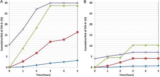 Cumulative risk of cervical intraepithelial neoplasia grade 2 or greater (CIN-2+; A) and grade 3 or greater (CIN-3+; B), among human immunodeficiency virus-infected women who at baseline had a normal Pap result with no oncogenic human papillomavirus (HPV) (blue diamonds), any oncogenic HPV (red squares), HPV type 16 (green triangles), or had a baseline Pap diagnosed as low-grade squamous intraepithelial lesion (LSIL) (purple crosses). The cumulative risk for women with LSIL includes both prevalent and incident cases, as LSIL is an indication for immediate colposcopy, whereas for all other groups the data reflect cumulative incidence.