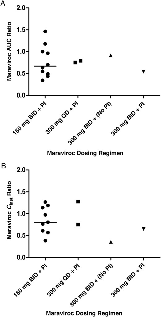 Individual ratios of third-trimester to postpartum values for maraviroc area under the curve (AUC) (A) and concentration at the last time point (Clast) (B), by dosing regimen. For the 150-mg regimen, the medians are shown (line). Abbreviations: BID, twice daily; PI, protease inhibitor; QD, once daily.