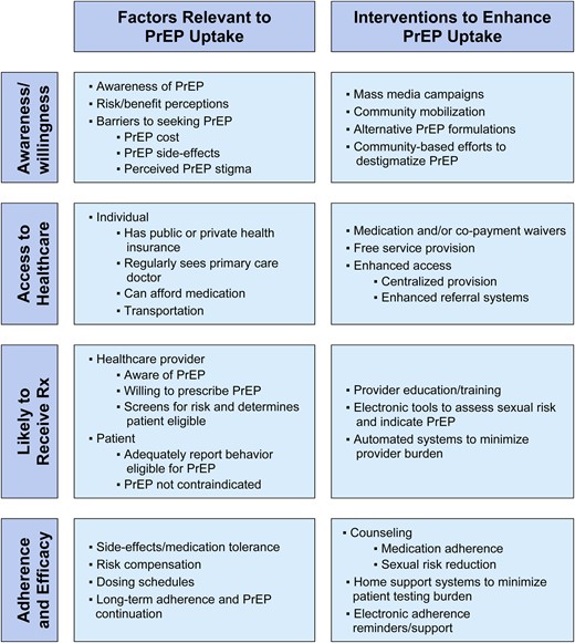 Theorectical model of the PrEP care continuum, factors relevant to uptake, and areas for intervention. Abbreviation: PrEP, pre-exposure prophylaxis.