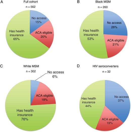 Distribution of health insurance status and Affordable Care Act (ACA) eligibility for (A) the total InvolveMENt cohort, (B) black MSM, (C) white MSM, and d) HIV seroconverters in the InvolveMENt cohort. *P < .001 for difference between white MSM, black MSM, and HIV serocoveters by chi-square test. Abbreviations: HIV, human immunodeficiency virus; MSM, men who have sex with men.