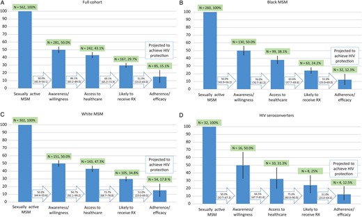 The PrEP care continuum for (A) the total InvolveMENt cohort, (B) black MSM (C) white MSM and (D) HIV seroconverters in the InvolveMENt cohort. Abbreviations: HIV, human immunodeficiency virus; MSM, men who have sex with men; PrEP, pre-exposure prophylaxis.