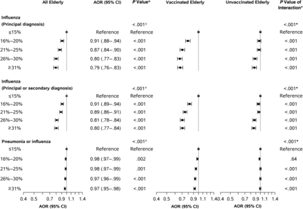 Influenza-related illness in the elderly versus county-wide vaccination coverage among nonelderly adults. We regressed diagnosis of influenza-related illness in 13 267 786 person-years among 3 317 709 Medicare beneficiaries aged ≥65 years versus county-wide influenza vaccination coverage among nonelderly adults aged 18–64 years, controlling for all variables in Table 1. Each row shows county-wide influenza vaccination coverage among nonelderly adults aged 18–64 years. “Vaccinated elderly” were Medicare beneficiaries with documented receipt of an influenza vaccine. “Unvaccinated elderly” were other Medicare beneficiaries. Supplementary Figure 1 and Supplementary Table 4 present more detailed results. Error bars represent 95% confidence intervals (CIs). *First P value in each section represents a test for trend across vaccination coverage groups or equality of coefficients; other P values are for the AOR on the vaccination coverage group in each row. Abbreviation: AOR, adjusted odds ratio.
