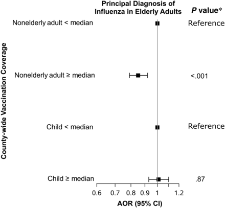 Sensitivity analysis for children. For 82 county-years with overlapping data (2002–2010), a principal diagnosis of influenza in elderly adults was associated with county-wide vaccination coverage among nonelderly adults but not among children. Supplementary Table 5 presents additional results. Abbreviations: AOR, adjusted odds ratio; CI, confidence interval.