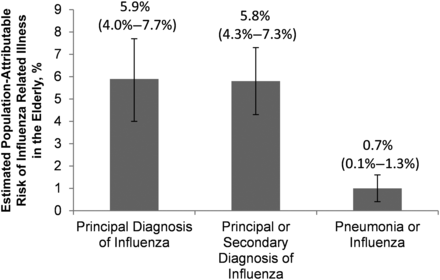 Preventable influenza-related illness in the elderly. We estimated population-attributable risk as the proportion of influenza-related illness that would have been prevented in the elderly had vaccination coverage among all nonelderly adults equaled the mean of our highest coverage group (35.3%), with other risk factors unchanged.