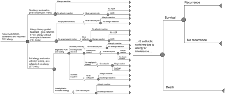 Simplified decision tree for patients with methicillin-sensitive Staphylococcus aureus (MSSA) bacteremia and reported penicillin (PCN) allergy. The decision tree, read from left to right, displays the 12-week course of a patient with MSSA bacteremia and reported PCN allergy. Squares represent decision nodes; circles represent the chance nodes where the probabilities are defined by the input parameters. The tree's 3 prominent branches are the strategies evaluated by the model: (1) no allergy evaluation, give vancomycin (Vanc); (2) allergy history–guided treatment: if history excludes anaphylactic features, give cefazolin (Hx-Cefaz); and (3) complete allergy evaluation with history-appropriate PCN skin testing; if skin test negative, give cefazolin (ST-Cefaz). In each branch, therapy can be altered based on allergic or adverse drug reactions (ADRs); no patient in the tree is treated with >3 drugs in his/her 12-week course. Once a definitive antibiotic course is identified, the patient experiences cure, recurrence, or death, represented by the rightmost part of the figure.
