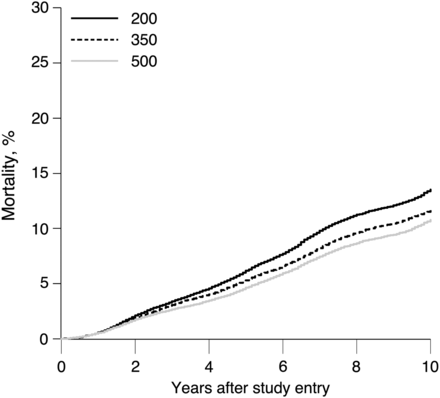 Standardized cumulative incidence of mortality under 3 dynamic treatment plans with a 6-month grace period among 3532 patients who entered care between 1 January 1998 and 31 December 2013 at 8 US clinical sites with a CD4 cell count >500 cells/mm3, followed for death for up to 10 years.