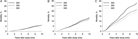 Standardized cumulative incidence of mortality under 3 dynamic treatment plans with a 6-month grace period among 1744 patients who entered care at 18 to 34 years of age (A), 1132 patients who entered care at 35 to 45 years of age (B), and 627 patients who entered care at 45 to 65 years of age (C) between 1 January 1998 and 31 December 2013 at 8 US clinical sites, followed for death for up to 10 years.