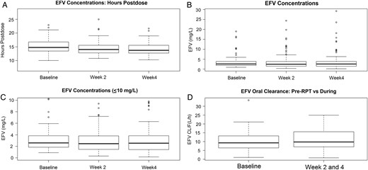 Efavirenz (EFV) sampling times, hours postdose by week (A), EFV concentrations by week (B), EFV concentrations by week (truncated concentration axis) (C), and EFV apparent oral clearance (CL/F) before and after rifapentine (RPT) and isoniazid administration (D).