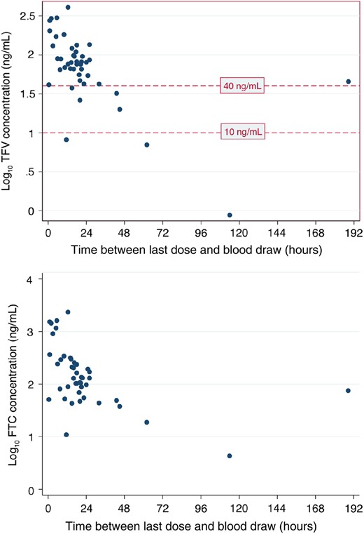 Log plasma concentrations of tenofovir (TFV) and emtricitabine (FTC), by elapsed time since previous dose.