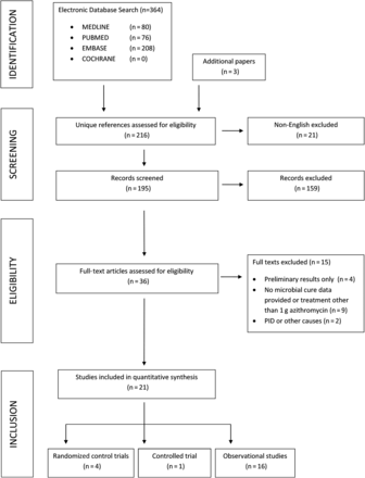 Flowchart of inclusions and exclusions from the systematic review. Abbreviation: PID, pelvic inflammatory disease.