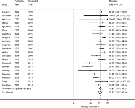 Microbial cure following treatment with 1 g of azithromycin for urogenital Mycoplasma genitalium infection. Abbreviations: CI, confidence interval; D+L, DerSimonian and Laird method; I-V, inverse-variance method.