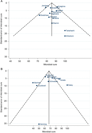 Funnel plots of microbial cure following treatment of urogenital Mycoplasma genitalium infection by 1 g of azithromycin. A, Studies conducted prior to 2009. B, Studies conducted since 2009.