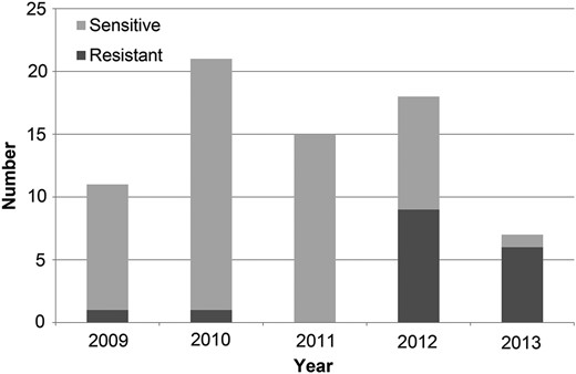 Resistance of Salmonella group B to ceftriaxone among participants of malaria vaccine trials in western Kenya, 2009–2013.