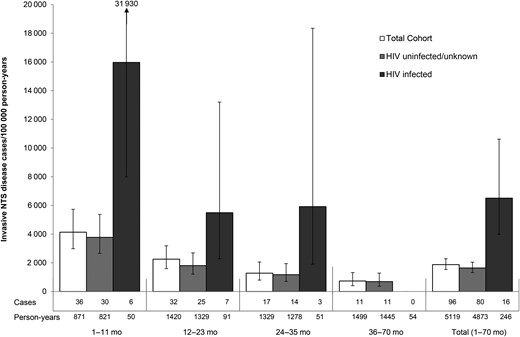 Incidence of invasive nontyphoidal Salmonella (NTS) disease by age group and human immunodeficiency virus (HIV) status in participants of malaria vaccine trials in western Kenya.