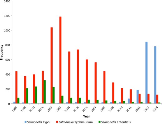 Temporal trends in Salmonella Enteritidis, Salmonella Typhimurium, and Salmonella Typhi bloodstream infection at Queen Elizabeth Central Hospital, Blantyre, Malawi, 1998–2014.