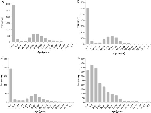 Frequency plots of aggregate age distribution data for Salmonella Typhimurium (A), Salmonella Enteritidis (B), Salmonella species (C), and Salmonella Typhi (D) in 5-year age groups.
