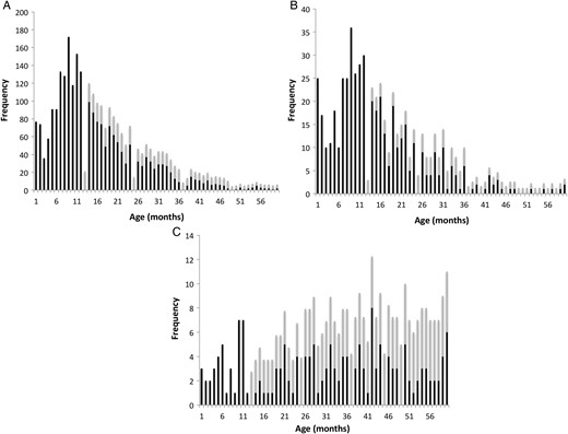 Frequency plots of aggregate age distribution data by month for Salmonella Typhimurium (A), Salmonella Enteritidis (B), and Salmonella Typhi (C) for children <5 years of age. Black bars represent cases where age in months is known and gray bars represent the cases where age is known in years evenly distributed across the year.