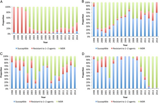 Change in susceptibility pattern to first-line antimicrobial therapy over time for Salmonella Typhimurium (A), Salmonella Enteritidis (B), Salmonella species (C), and Salmonella Typhi (D). Abbreviation: MDR, multidrug resistant.