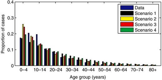 Age distribution of culture-confirmed Salmonella Typhi infections at Queen Elizabeth Central Hospital in Blantyre, Malawi. The observed proportion of cases in each age group diagnosed between October 2010 and February 2015 is indicated by the blue bars, while the other bars represent the model-predicted age distribution of cases for the corresponding time period for the best-fit models under scenario 1 (black), scenario 2 (yellow), scenario 3 (red), and scenario 4 (green).