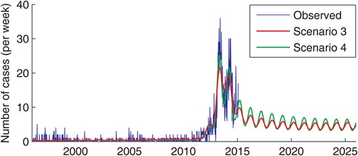 Model projection of weekly number of culture-confirmed Salmonella Typhi infections at Queen Elizabeth Central Hospital in Blantyre, Malawi, 1996–2025.
