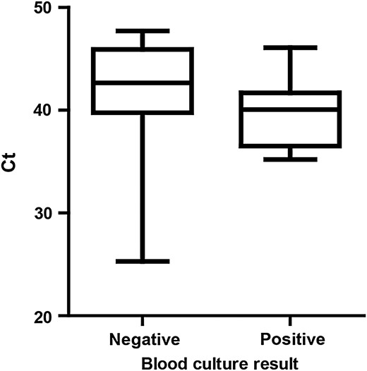 Cycle threshold (Ct) values of real-time polymerase chain reaction–positive specimens according to blood culture result. Data are expressed as a box-and-whisker plot with whiskers representing the minimum and maximum value.