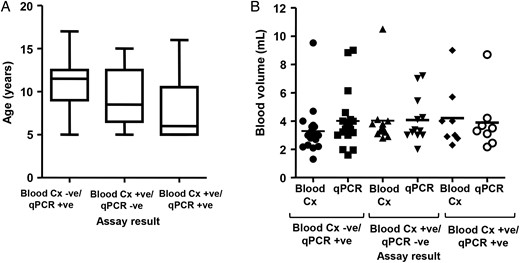 Age (A) and volume of blood tested (B) of specimens that were blood culture negative and real-time polymerase chain reaction (qPCR) positive; blood culture positive and qPCR negative; and positive for both blood culture and qPCR. Age data are expressed as a box-and-whisker plot with whiskers representing the minimum and maximum value. Blood volumes are expressed as a scatter plot with the bar indicating the mean. Abbreviations: -ve, negative; +ve, positive; Cx, culture.