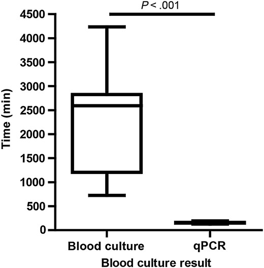 Time to identification for blood culture or real-time polymerase chain reaction (qPCR) positivity. Data are expressed as a box-and-whisker plot with whiskers representing the minimum and maximum value. Data were analyzed using Mann–Whitney test, 2-tailed.